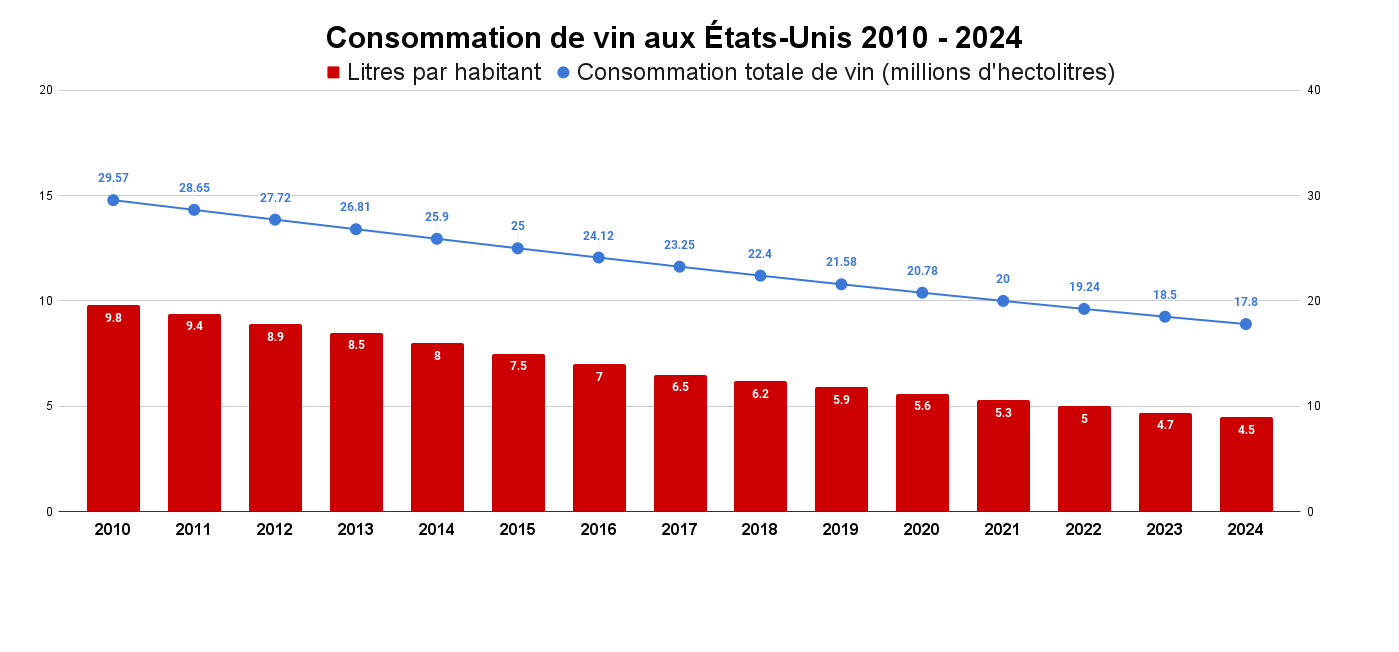Consommation de vin aux États-Unis