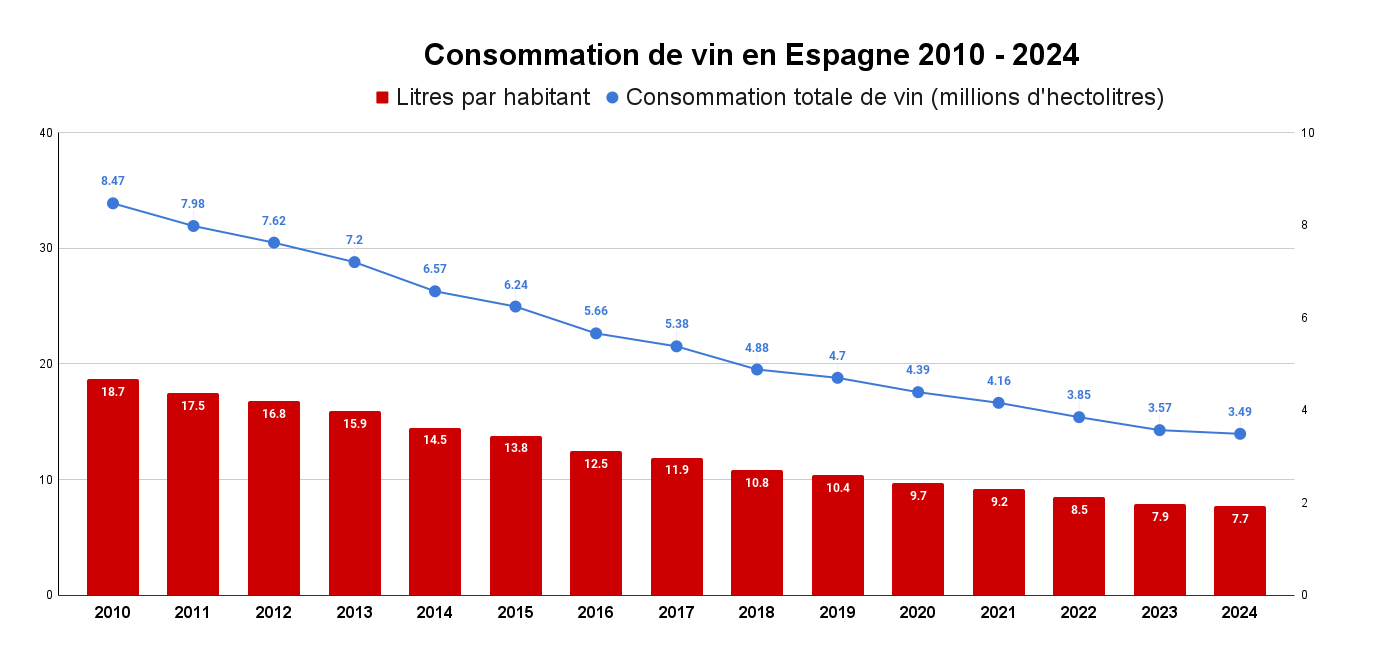 Consommation de vin en Espagne