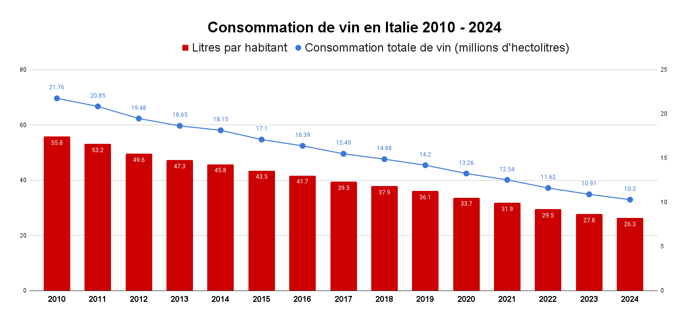 Consommation de vin en Italie