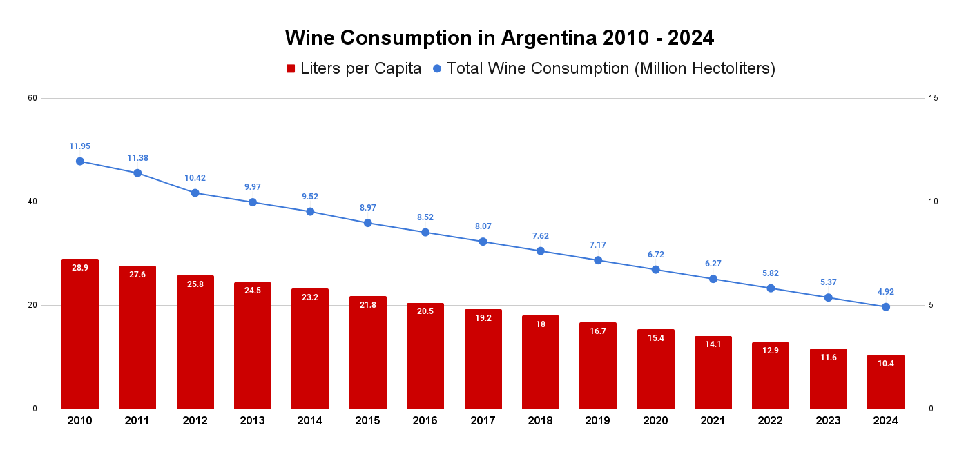 Wine Consumption in Argentina 2010 - 2024