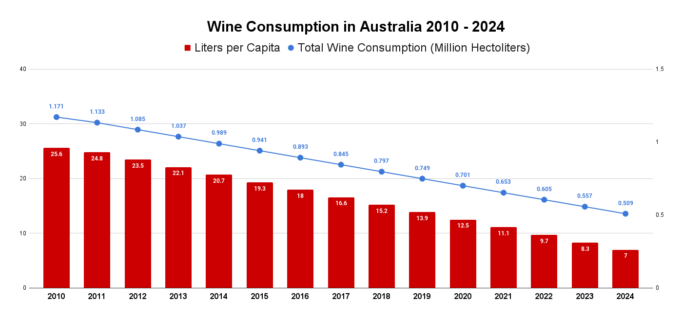 Wine Consumption in Australia 2010 - 2024