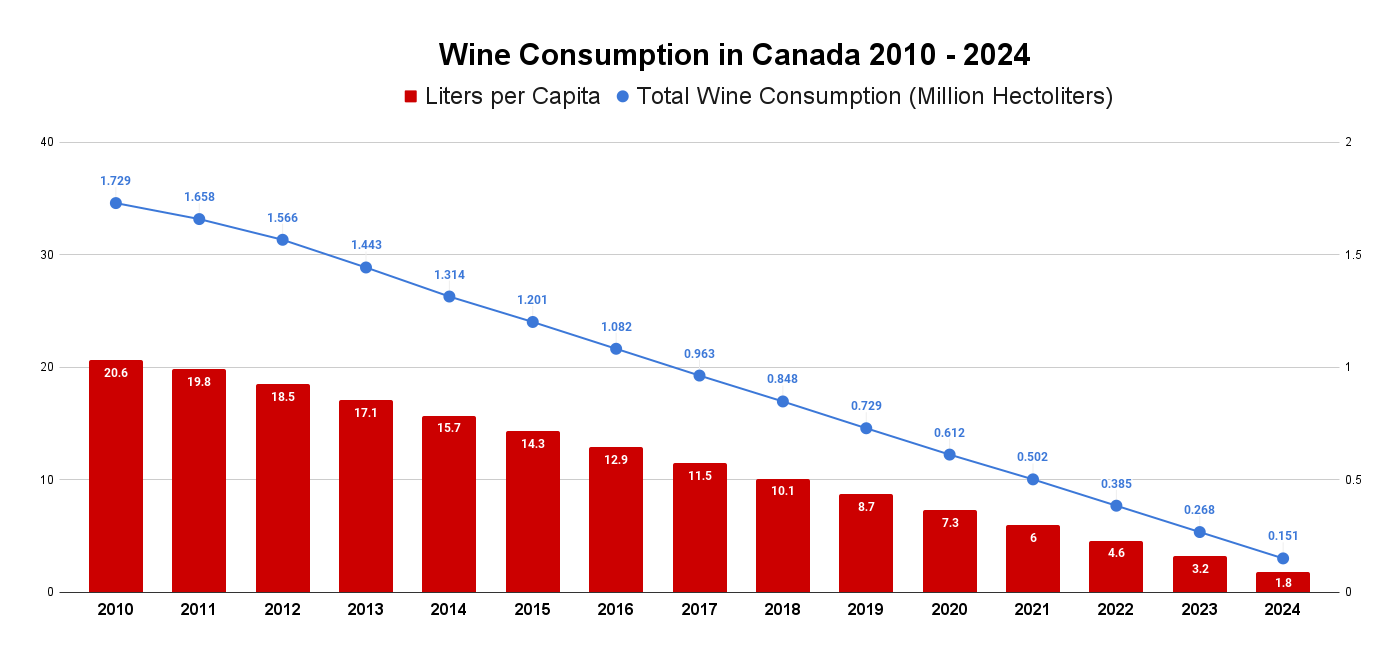 Wine Consumption in Canada 2010 - 2024