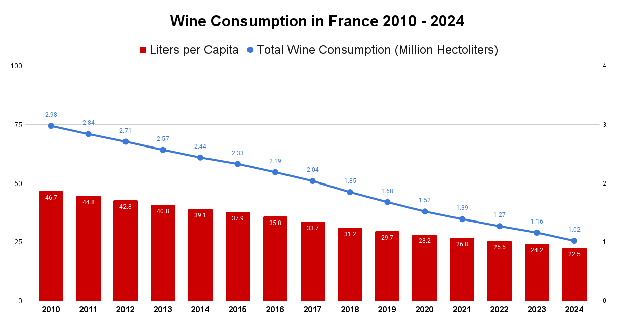 Wine Consumption in France 2010 - 2024