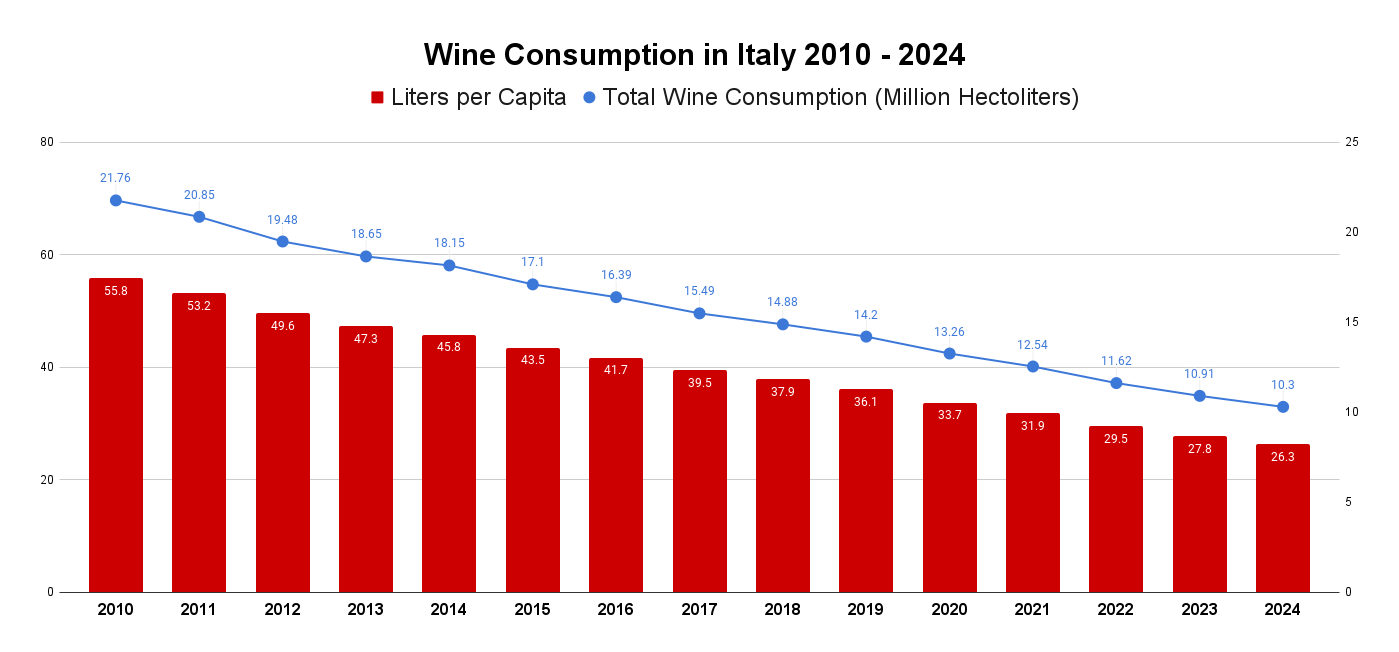 Wine Consumption in Italy 2010 - 2024