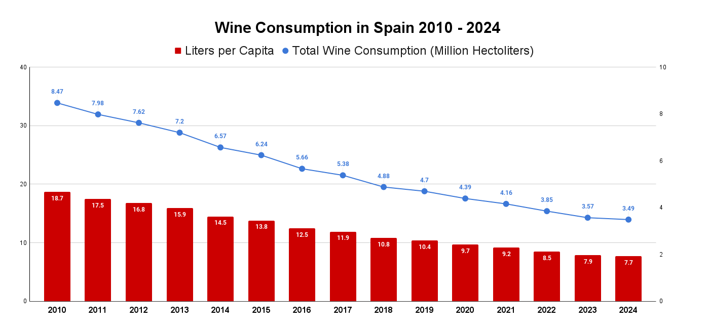 Wine Consumption in Spain 2010 - 2024