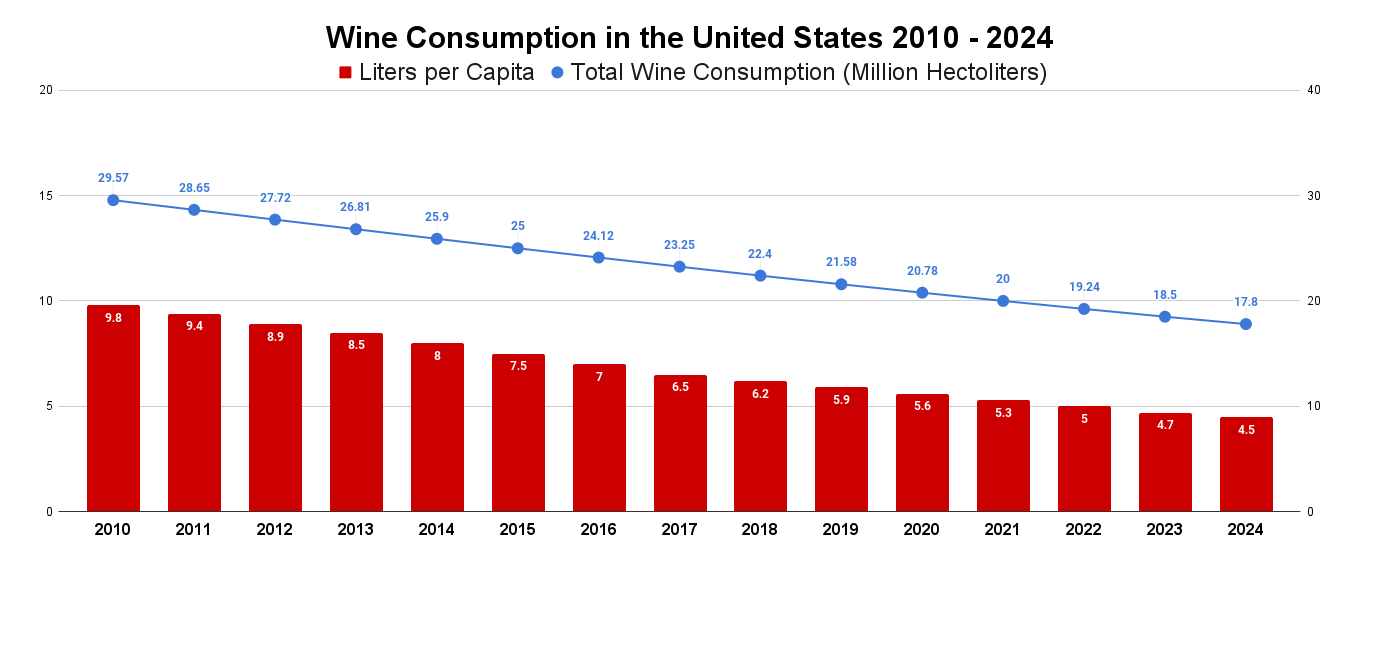 Wine Consumption in the United States 2010 - 2024