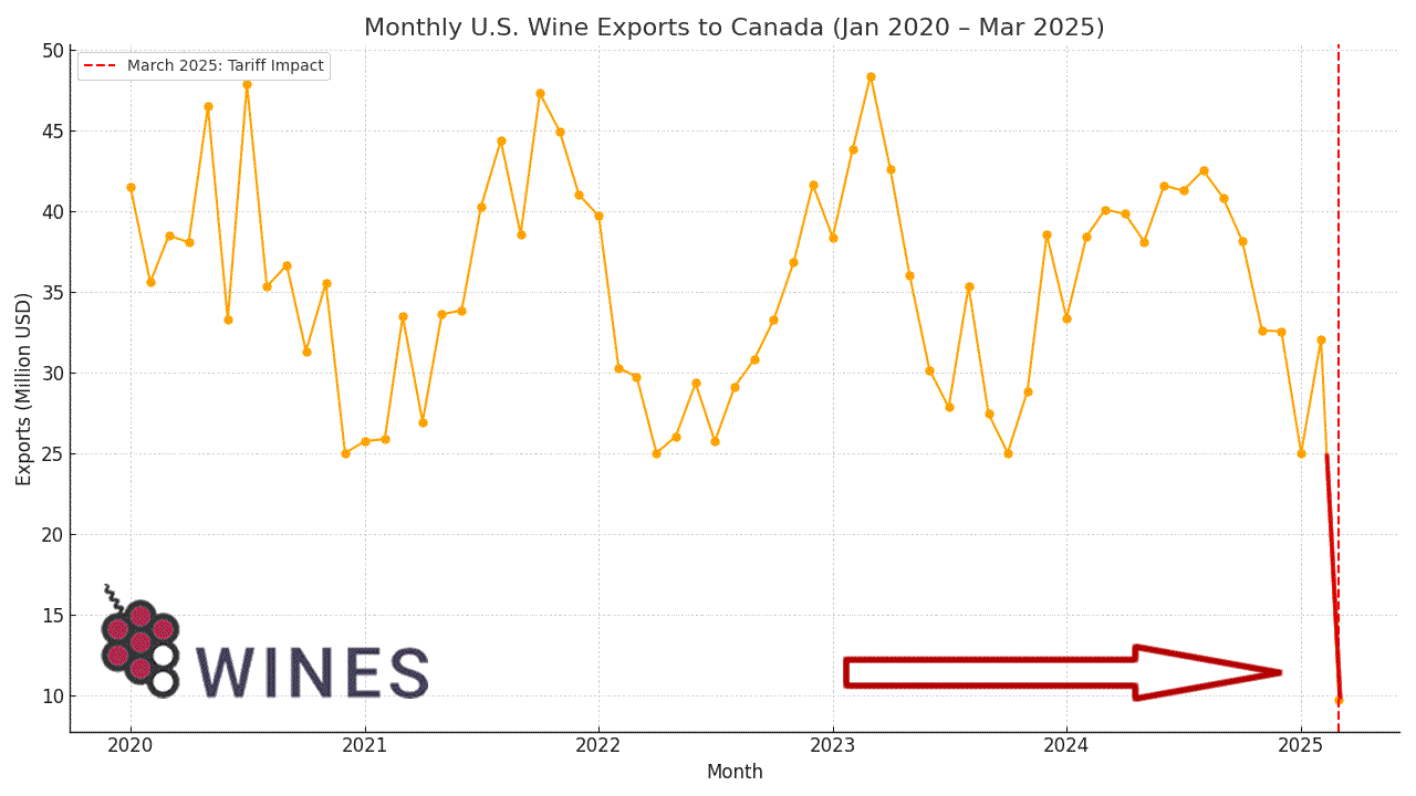 U.S. Wine Exports to Canada (2020–2026): Trends, Collapse, and Forecast